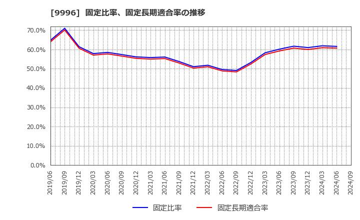 9996 (株)サトー商会: 固定比率、固定長期適合率の推移