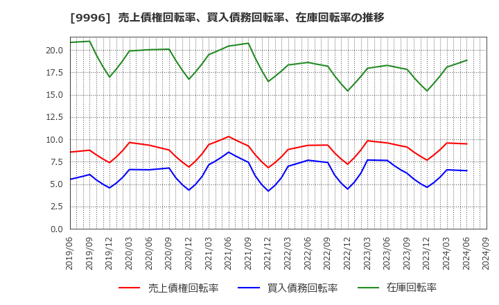 9996 (株)サトー商会: 売上債権回転率、買入債務回転率、在庫回転率の推移