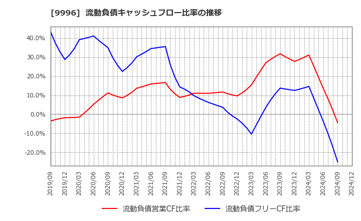 9996 (株)サトー商会: 流動負債キャッシュフロー比率の推移