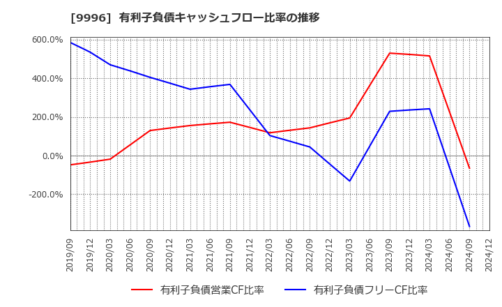 9996 (株)サトー商会: 有利子負債キャッシュフロー比率の推移