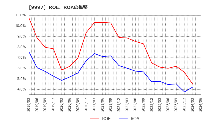 9997 (株)ベルーナ: ROE、ROAの推移