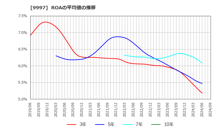 9997 (株)ベルーナ: ROAの平均値の推移