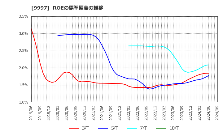 9997 (株)ベルーナ: ROEの標準偏差の推移