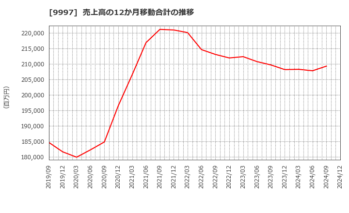 9997 (株)ベルーナ: 売上高の12か月移動合計の推移