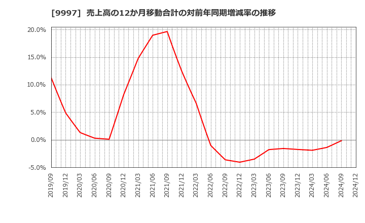 9997 (株)ベルーナ: 売上高の12か月移動合計の対前年同期増減率の推移