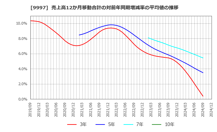 9997 (株)ベルーナ: 売上高12か月移動合計の対前年同期増減率の平均値の推移