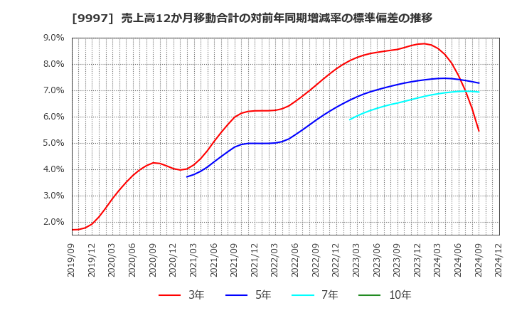 9997 (株)ベルーナ: 売上高12か月移動合計の対前年同期増減率の標準偏差の推移