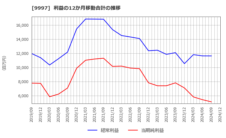 9997 (株)ベルーナ: 利益の12か月移動合計の推移