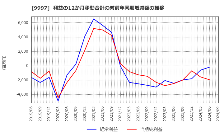 9997 (株)ベルーナ: 利益の12か月移動合計の対前年同期増減額の推移