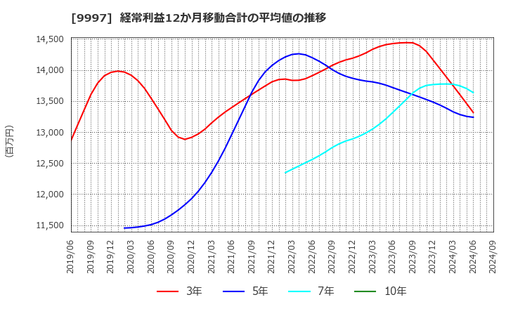 9997 (株)ベルーナ: 経常利益12か月移動合計の平均値の推移