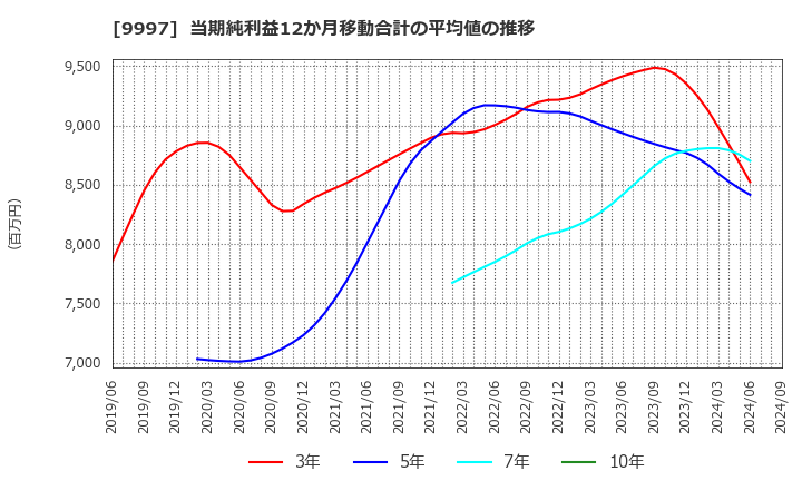 9997 (株)ベルーナ: 当期純利益12か月移動合計の平均値の推移