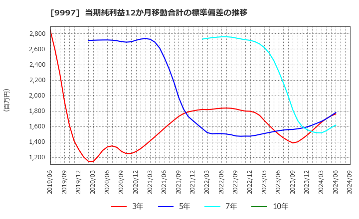 9997 (株)ベルーナ: 当期純利益12か月移動合計の標準偏差の推移