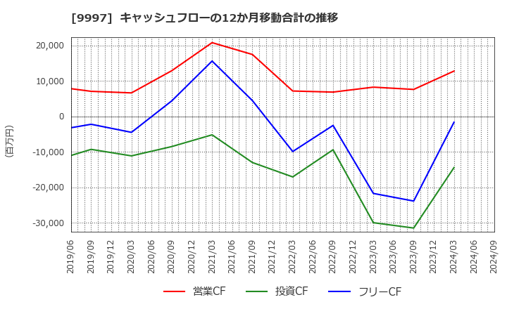 9997 (株)ベルーナ: キャッシュフローの12か月移動合計の推移