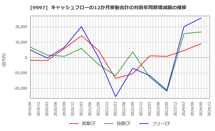 9997 (株)ベルーナ: キャッシュフローの12か月移動合計の対前年同期増減額の推移