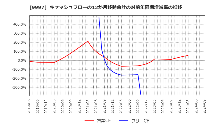 9997 (株)ベルーナ: キャッシュフローの12か月移動合計の対前年同期増減率の推移