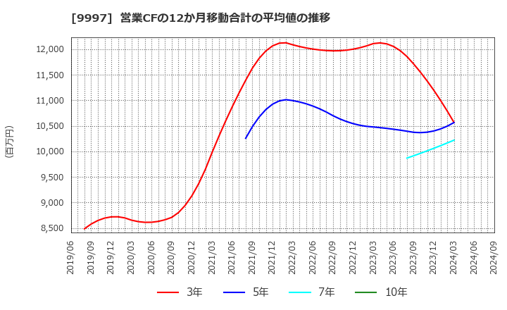 9997 (株)ベルーナ: 営業CFの12か月移動合計の平均値の推移