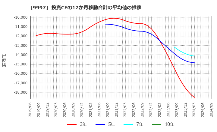 9997 (株)ベルーナ: 投資CFの12か月移動合計の平均値の推移