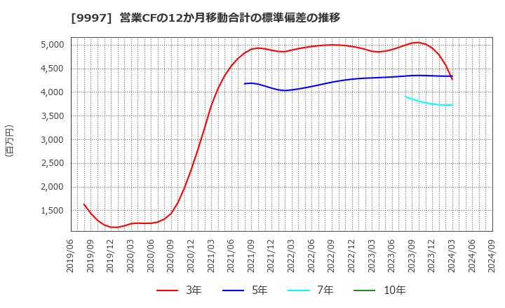 9997 (株)ベルーナ: 営業CFの12か月移動合計の標準偏差の推移