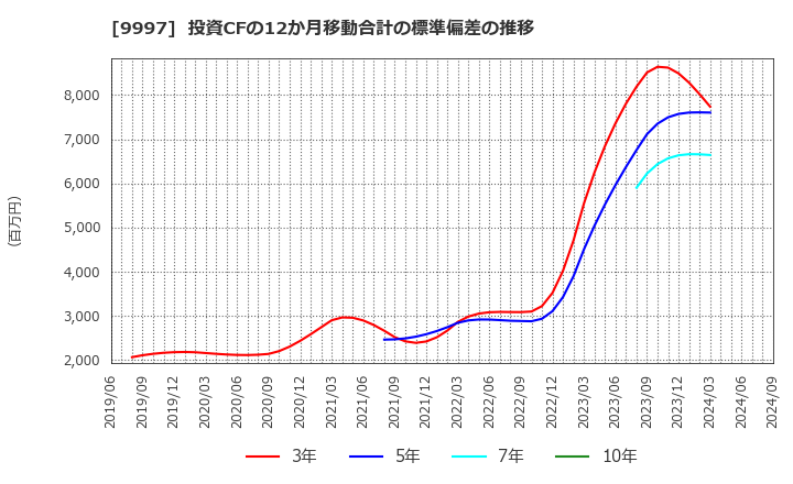 9997 (株)ベルーナ: 投資CFの12か月移動合計の標準偏差の推移