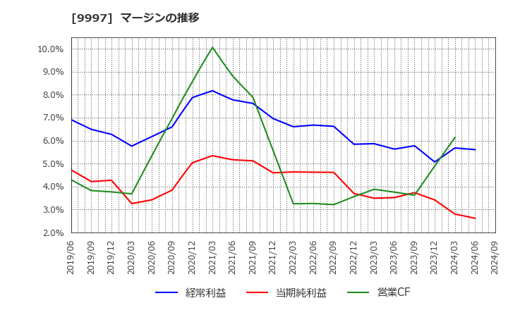 9997 (株)ベルーナ: マージンの推移