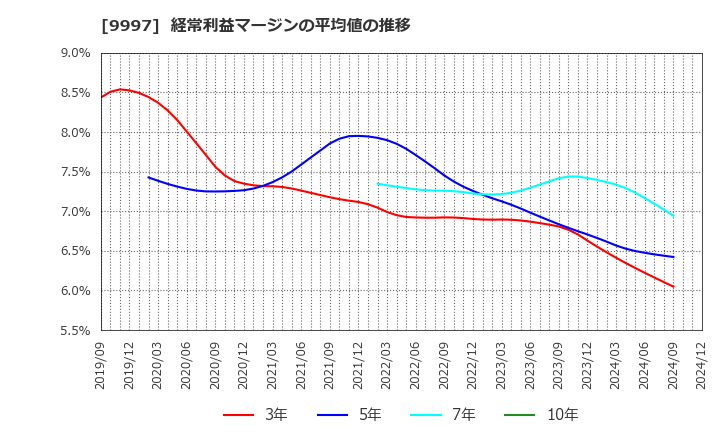 9997 (株)ベルーナ: 経常利益マージンの平均値の推移