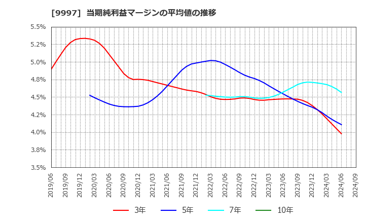 9997 (株)ベルーナ: 当期純利益マージンの平均値の推移