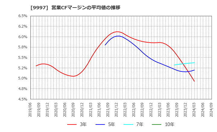 9997 (株)ベルーナ: 営業CFマージンの平均値の推移