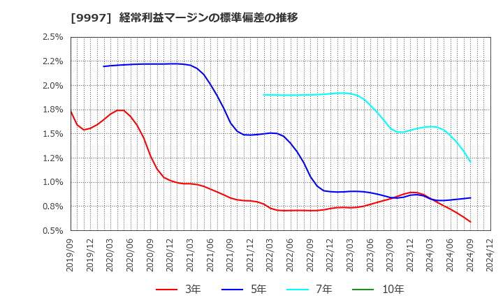 9997 (株)ベルーナ: 経常利益マージンの標準偏差の推移