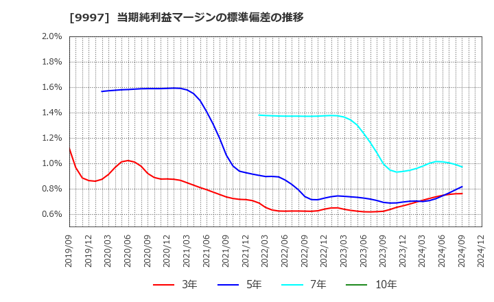 9997 (株)ベルーナ: 当期純利益マージンの標準偏差の推移