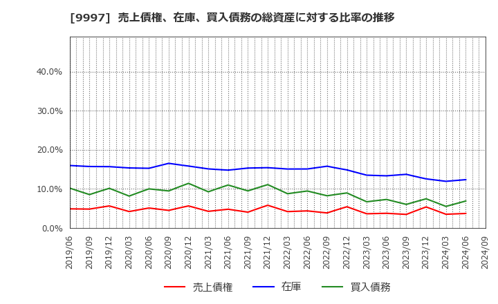 9997 (株)ベルーナ: 売上債権、在庫、買入債務の総資産に対する比率の推移