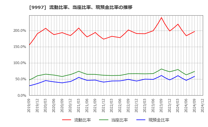 9997 (株)ベルーナ: 流動比率、当座比率、現預金比率の推移