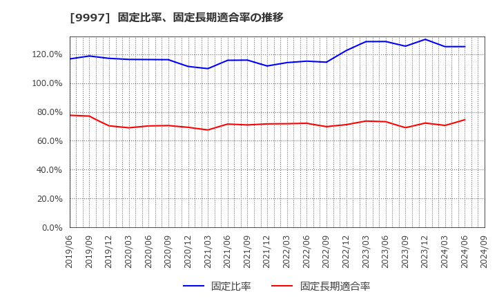 9997 (株)ベルーナ: 固定比率、固定長期適合率の推移