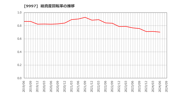 9997 (株)ベルーナ: 総資産回転率の推移