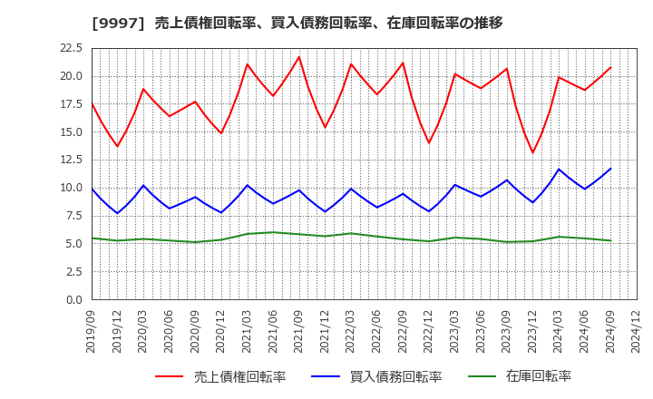 9997 (株)ベルーナ: 売上債権回転率、買入債務回転率、在庫回転率の推移