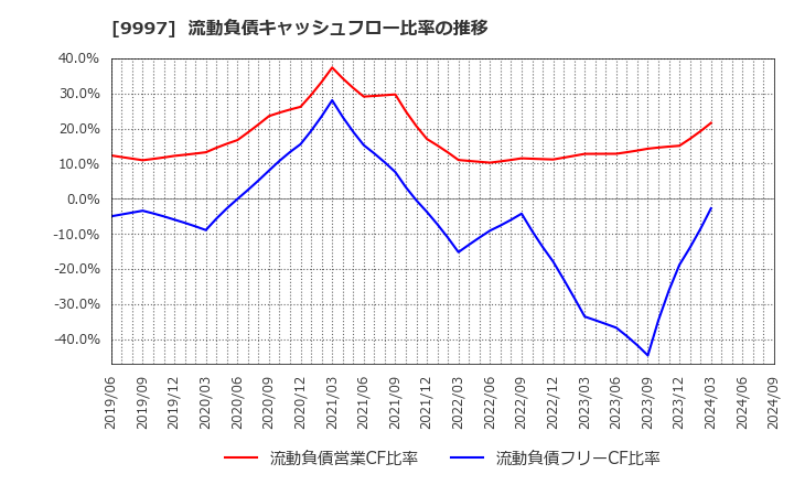 9997 (株)ベルーナ: 流動負債キャッシュフロー比率の推移